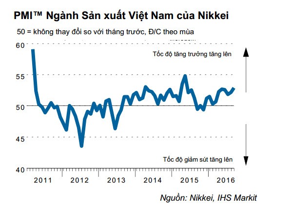 PMI ngành sản xuất Việt Nam của Nikkei