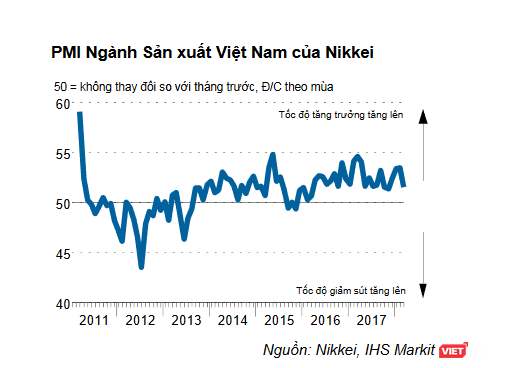 PMI Việt Nam trong tháng 3 đã giảm xuống 51,6 điểm