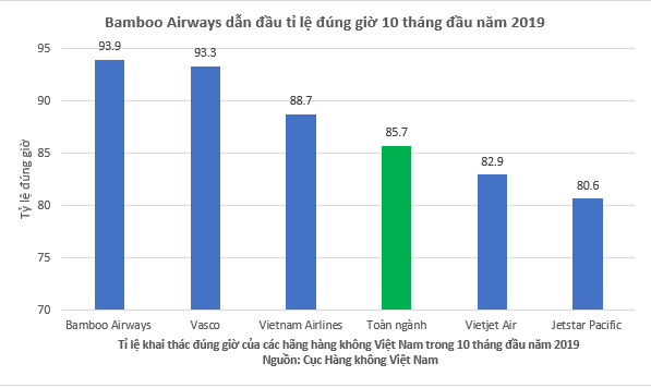 Bamboo Airways bay đúng giờ nhất toàn ngành hàng không Việt Nam 10 tháng đầu năm 2019.