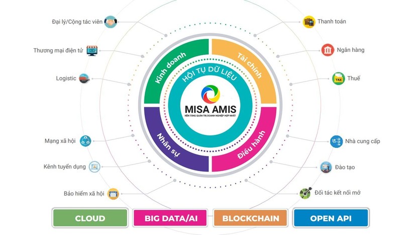 Mô hình hội tụ dữ liệu cả bên trong và ngoài doanh nghiệp của MISA AMIS
