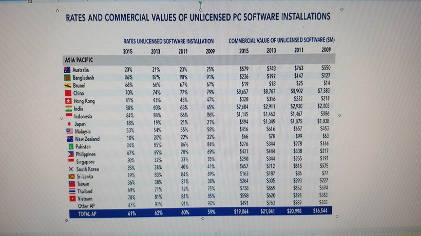 Tỷ lệ sử dụng phần mềm máy tính không bản quyền ở Việt Nam năm 2015 là 78%.