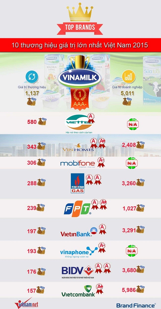 Tổng toàn bộ giá trị thương hiệu của Top 50 Việt tăng 39% trong một năm