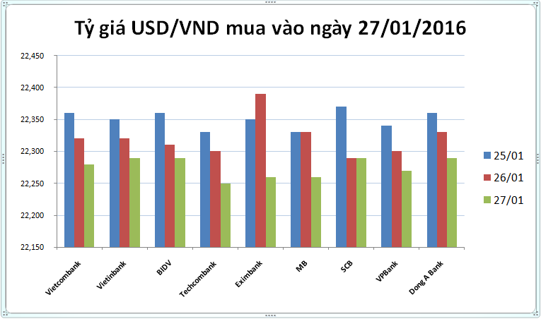Tỷ giá USD/VND hôm nay (27/01): Khoét đáy 50 đồng