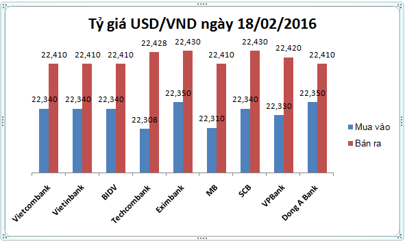 Tỷ giá USD/VND hôm nay (18/02): Nhà nước tăng, nhà băng giảm