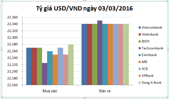 Tỷ giá USD/VND hôm nay (03/03): Thị trường một giá
