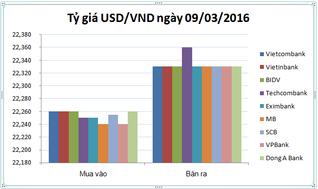 Tỷ giá USD/VND diễn biến "lệch pha" giữa các ngân hàng