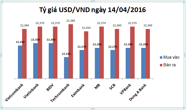 Tỷ giá USD/VND lững lững dâng cao