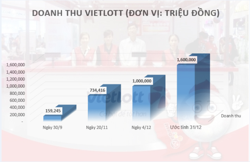 Chỉ tính riêng tháng 12/2016, doanh thu Vietlott đã lên tới 600 tỷ đồng.