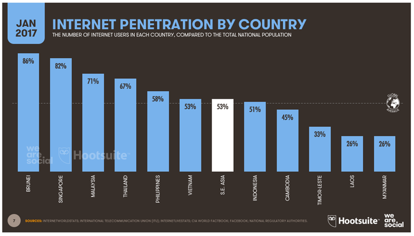 Số lượng người sử dụng Internet ở Việt Nam, tính đến tháng 1-2017 đã lên đến 53% dân số