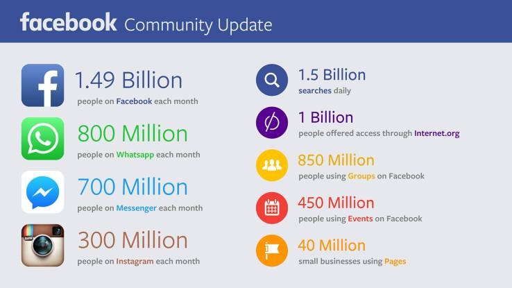 Thống kê quý II/2015 của Facebook và các ứng dụng đang sở hữu
