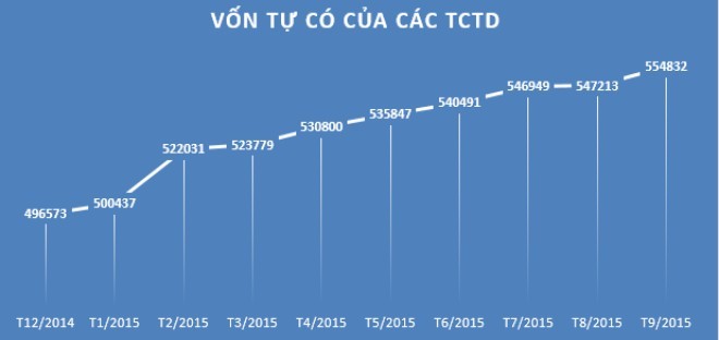 Vốn tự có các TCTD tăng đột biến trong tháng 9