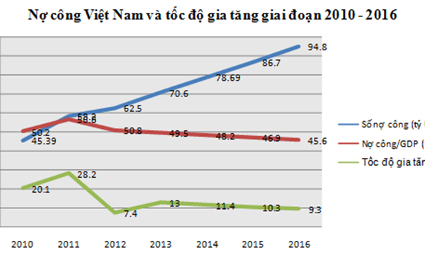Nợ công: Tính đến 18.3.2016 mỗi người dân Việt Nam gánh nợ gần 23 triệu đồng