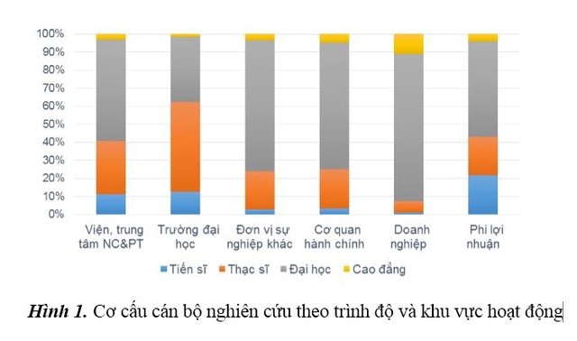 Chỉ có 1/2 số tiến sĩ ở Việt Nam hiện tham gia nghiên cứu khoa học