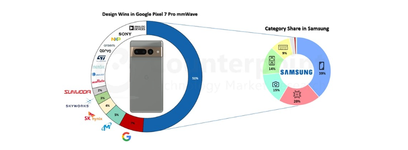 Samsung chiếm một nửa giá trị linh kiện cấu thành Pixel 7 Pro của Google (Ảnh: GSM Arena)