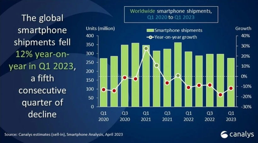 Thị trường điện thoại thông minh toàn cầu Q1: Samsung soán ngôi Apple trên thị trường smartphone (Ảnh: Gizmochina)