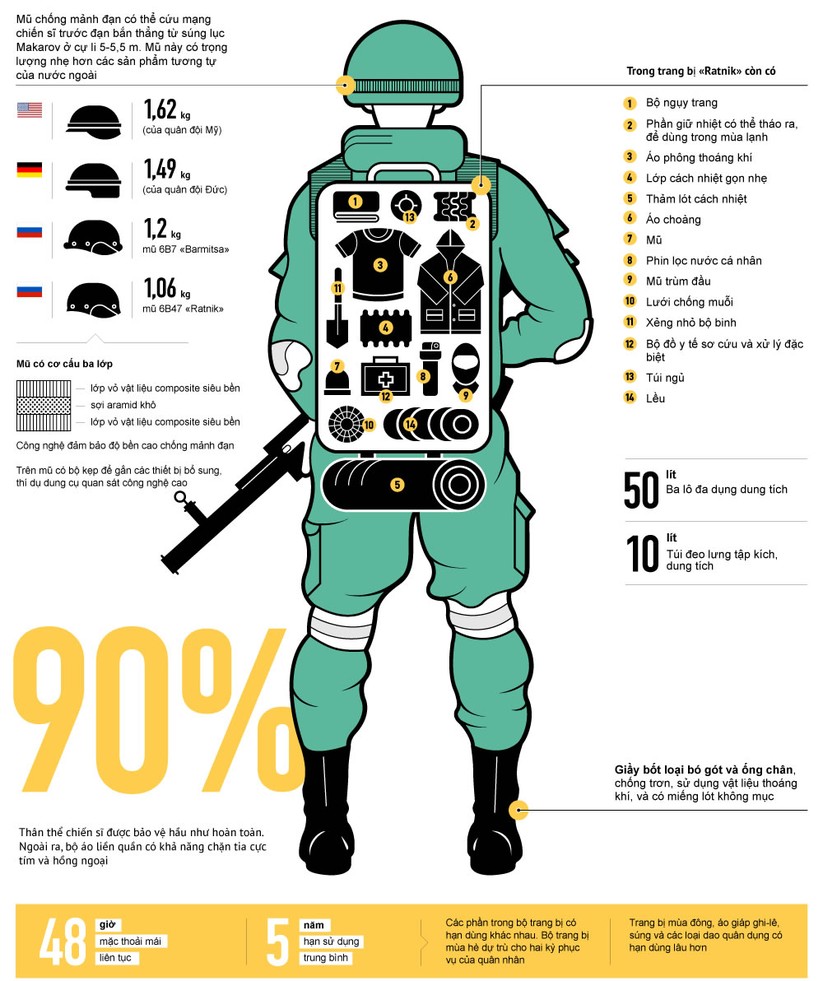 “Ratnik” – Bộ trang bị của người lính tương lai ảnh 2