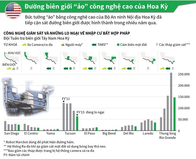 “Rừng” công nghệ giám sát dọc biên giới của Mỹ ảnh 1