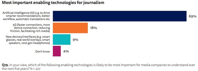 Viện Báo chí Reuters: 76% các tổ chức báo chí, truyền thông đã đẩy nhanh kế hoạch chuyển đổi số ảnh 6