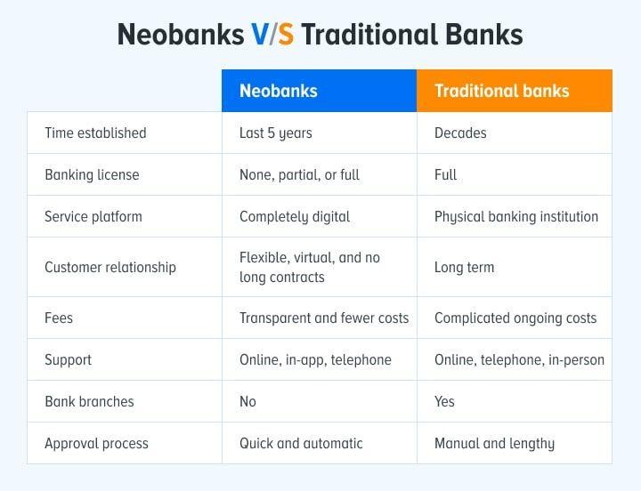 Mọi thứ bạn cần biết về Neobank ảnh 3