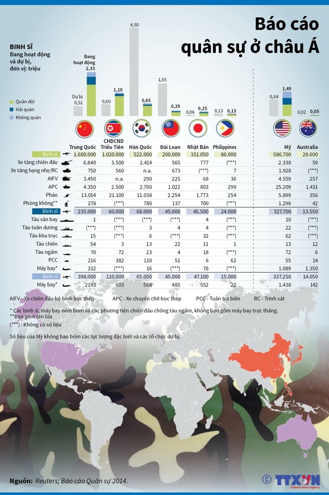 Số lượng binh sĩ và vũ khí ở châu Á ảnh 1