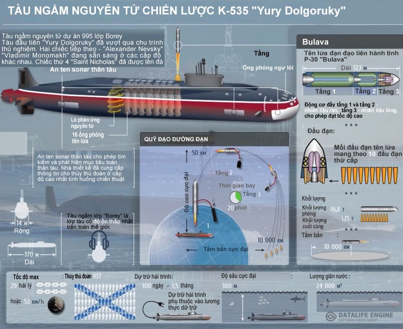 Sức mạnh tàu ngầm nguyên tử chiến lược “Borey“ của Nga ảnh 1