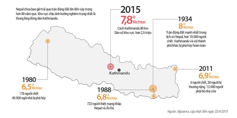 Gần 2.300 người thiệt mạng sau động đất ở Nepal ảnh 4