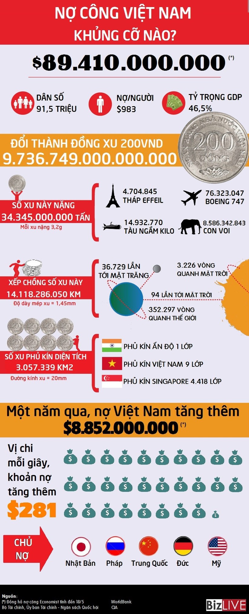 Nợ công Việt Nam “khủng” cỡ nào? ảnh 1