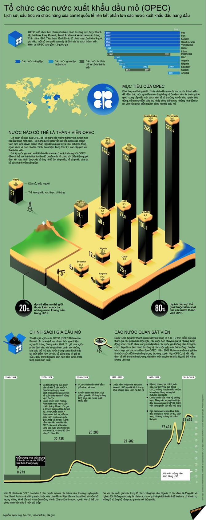 Toàn cảnh về cấu trúc sức mạnh của OPEC ảnh 1
