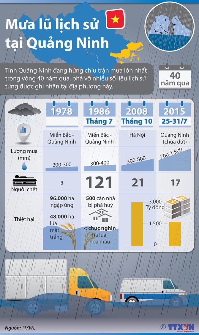 Trận mưa lũ ở Quảng Ninh phá vỡ nhiều số liệu lịch sử ảnh 1
