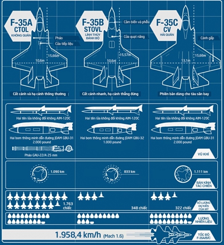 Các dòng máy bay F-35, siêu tiêm kích của quân đội Mỹ ảnh 1