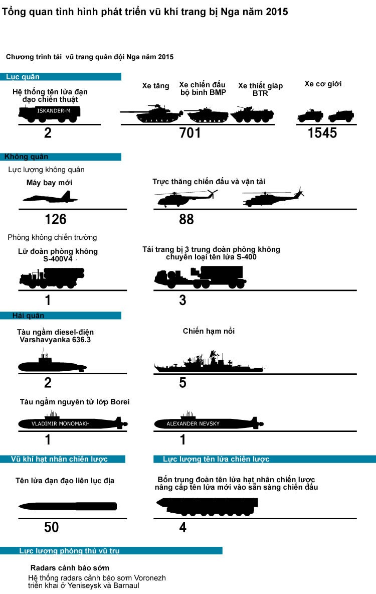 Tổng quan tình hình phát triển vũ khí trang bị Nga năm 2015 ảnh 1
