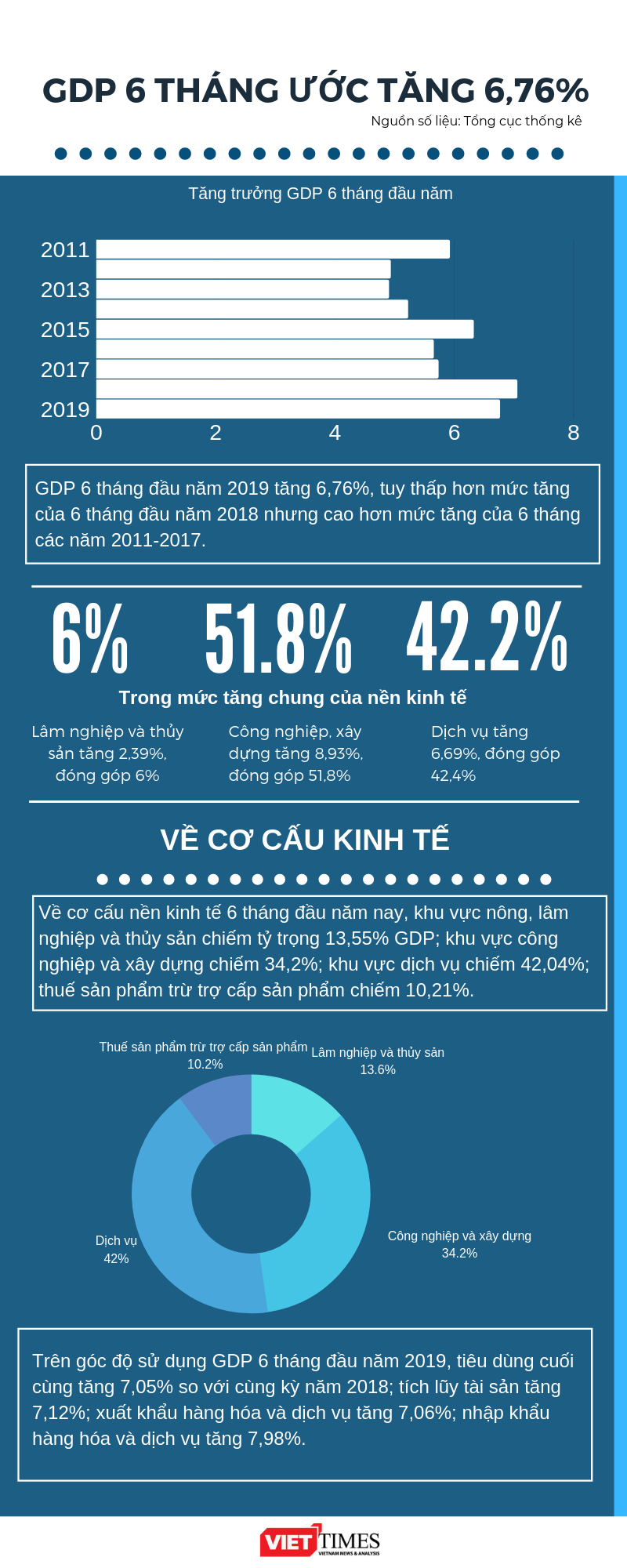 Infographic: GDP 6 tháng ước tăng 6,76% ảnh 1