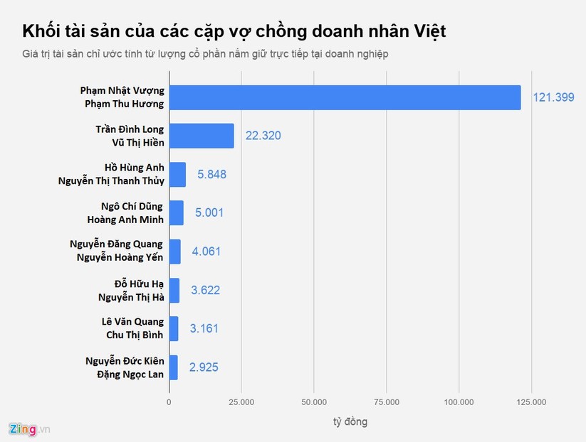 Cac cap vo chong nghin ty Viet chia ty le so huu the nao? hinh anh 6
