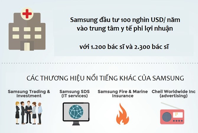 Công ty Samsung lớn cỡ nào? ảnh 16