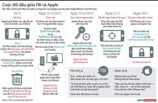 Nhìn lại cuộc đối đầu về mở khóa iPhone giữa FBI và Apple ảnh 1