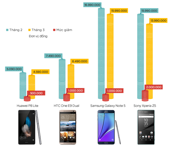 4 smartphone giảm giá đáng chú ý trong tháng 3 ảnh 1