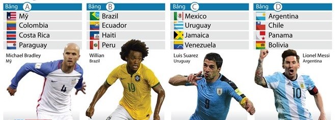 7 điều chưa biết về giải bóng đá Copa America 2016 ảnh 2