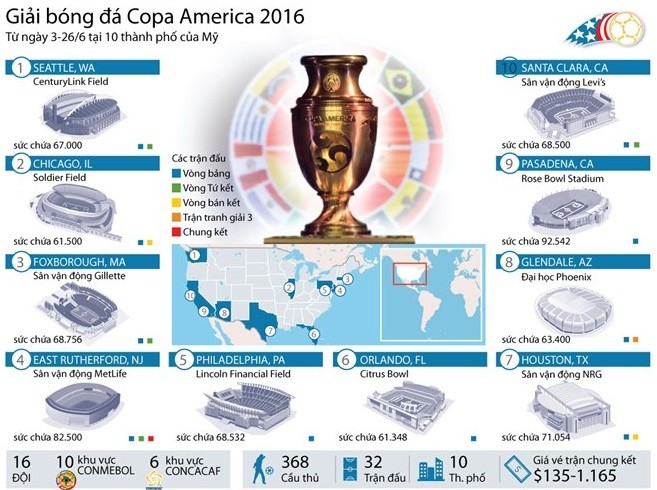 7 điều chưa biết về giải bóng đá Copa America 2016 ảnh 1