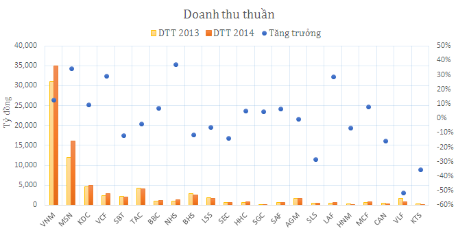 50% doanh nghiệp thực phẩm tăng trưởng “âm” năm 2014 ảnh 3
