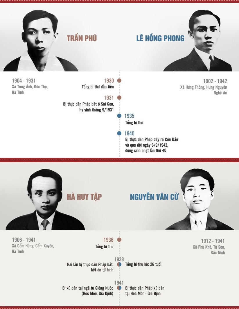 Lãnh đạo Đảng Cộng sản Việt Nam qua các thời kỳ ảnh 2