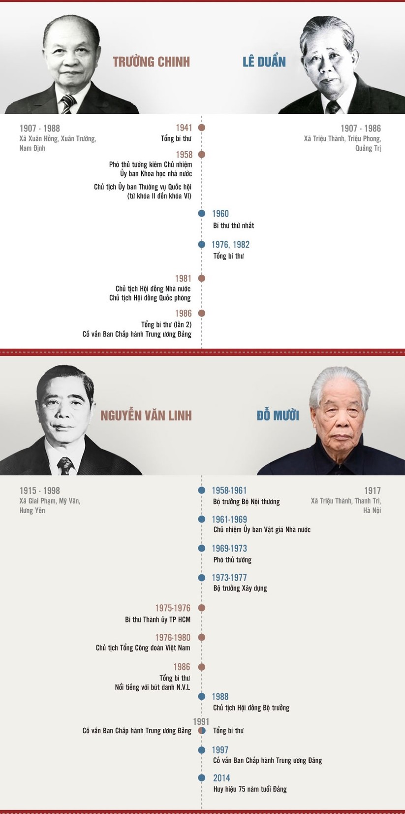 Lãnh đạo Đảng Cộng sản Việt Nam qua các thời kỳ ảnh 3