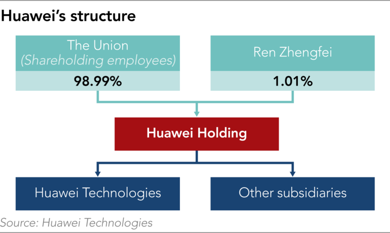 Ông chủ thực sự của Huawei là ai? ảnh 5