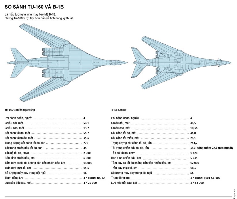 "Thiên nga trắng" Tu-160 Nga và máy bay chiến lược B-1B Mỹ: Ai mạnh hơn? ảnh 2